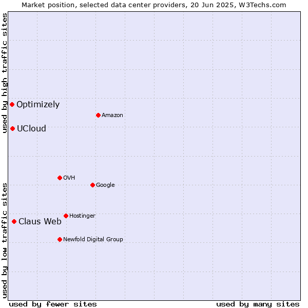 Market position of Claus Web vs. UCloud vs. Optimizely