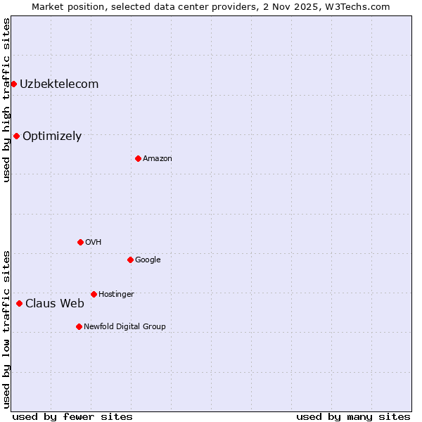 Market position of Claus Web vs. Optimizely vs. Uzbektelecom