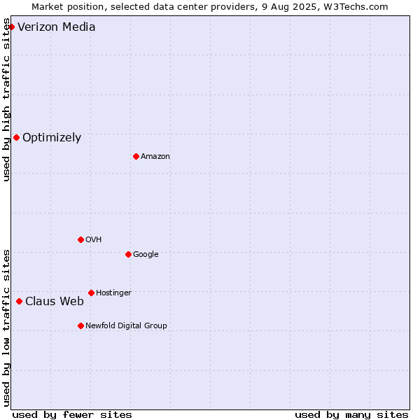 Market position of Claus Web vs. Optimizely vs. Verizon Media