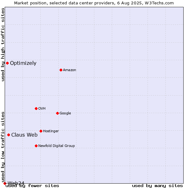 Market position of Claus Web vs. Optimizely vs. Web24