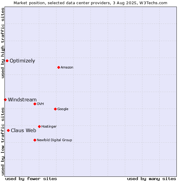 Market position of Claus Web vs. Optimizely vs. Windstream