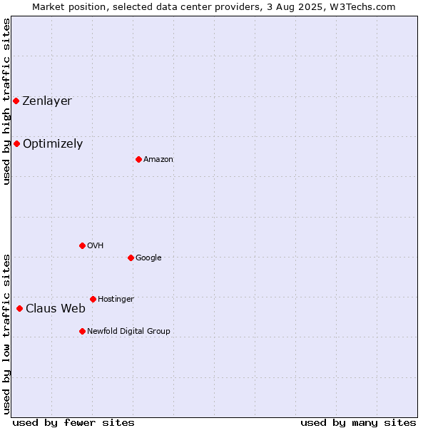 Market position of Claus Web vs. Optimizely vs. Zenlayer