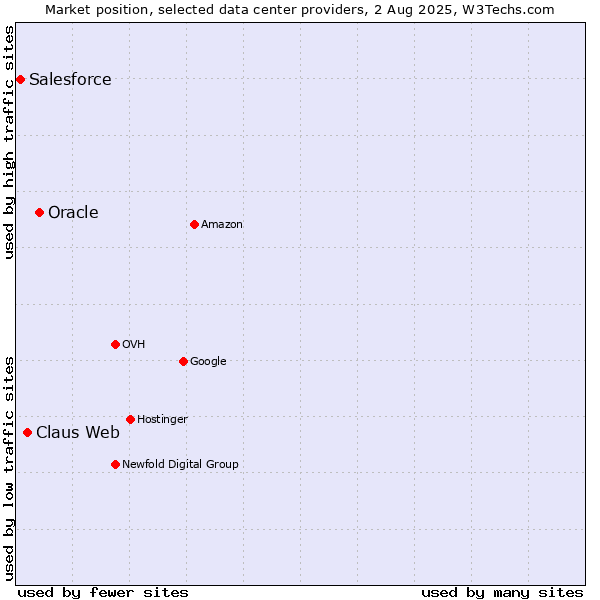 Market position of Oracle vs. Claus Web vs. Salesforce
