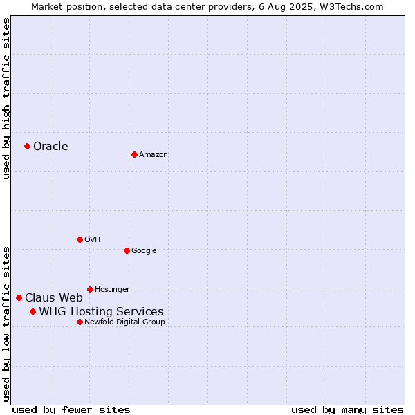 Market position of WHG Hosting Services vs. Oracle vs. Claus Web
