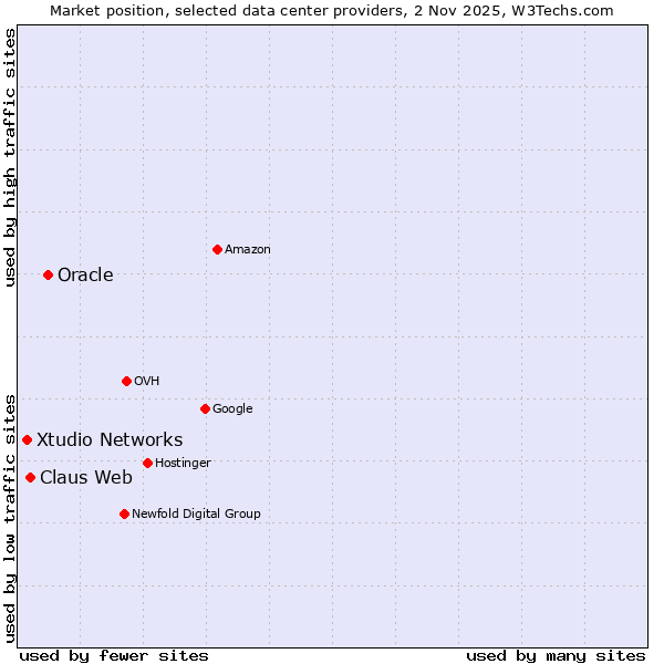 Market position of Oracle vs. Claus Web vs. Xtudio Networks