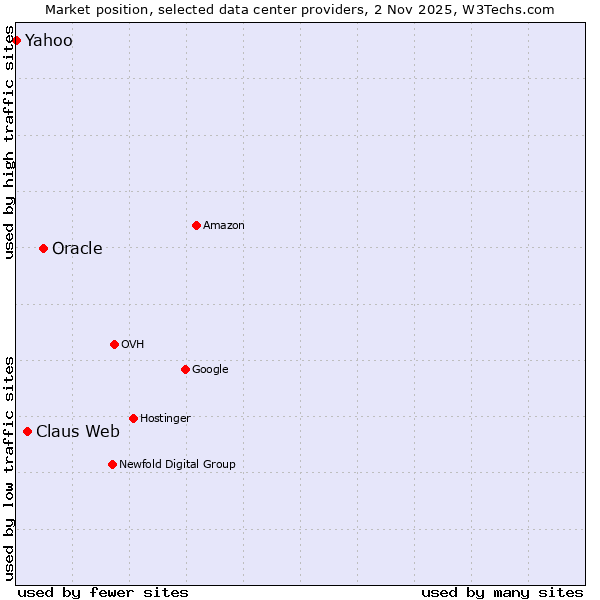 Market position of Oracle vs. Claus Web vs. Yahoo