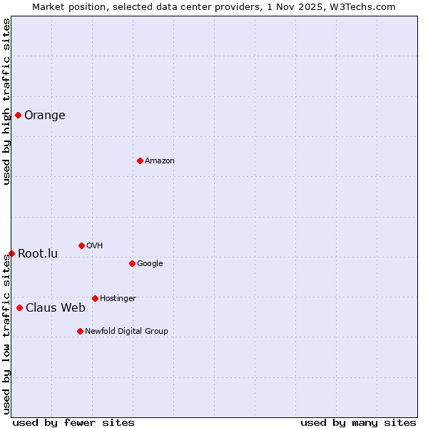 Market position of Claus Web vs. Orange vs. Root.lu
