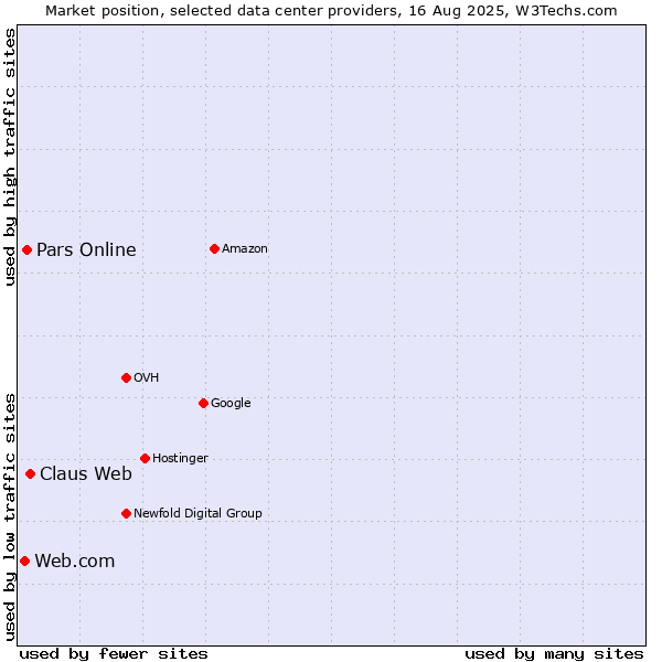 Market position of Claus Web vs. Pars Online vs. Web.com