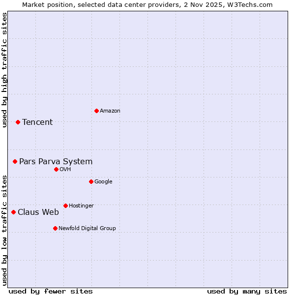 Market position of Tencent vs. Pars Parva System vs. Claus Web
