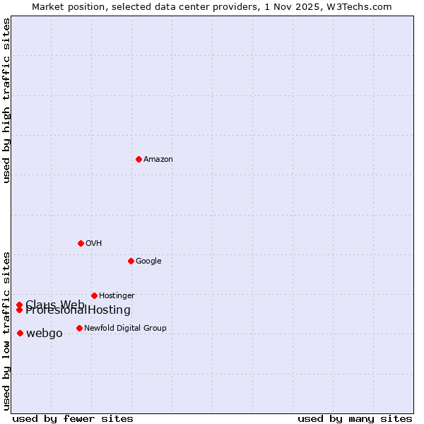 Market position of webgo vs. ProfesionalHosting vs. Claus Web