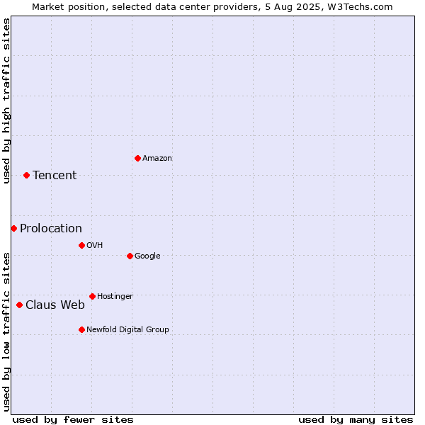 Market position of Tencent vs. Claus Web vs. Prolocation