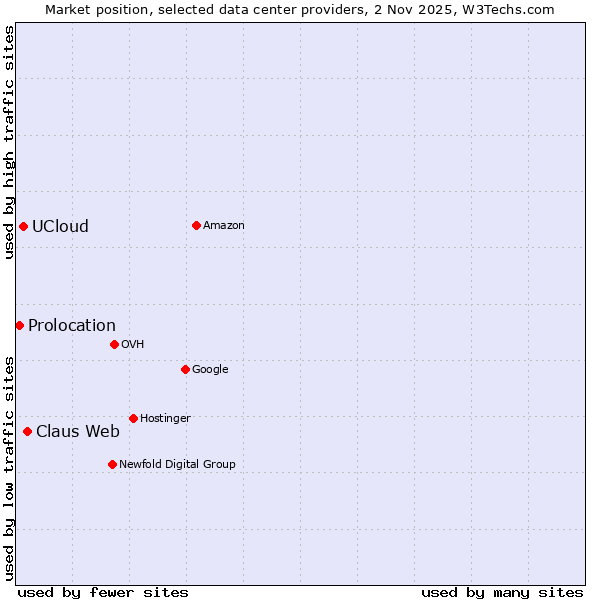 Market position of Claus Web vs. UCloud vs. Prolocation