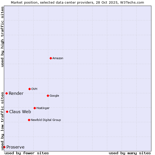 Market position of Claus Web vs. Render vs. Proserve