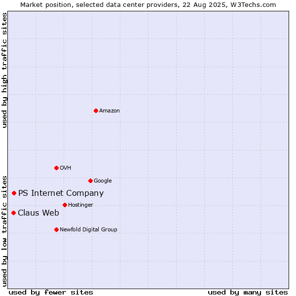 Market position of PS Internet Company vs. Claus Web