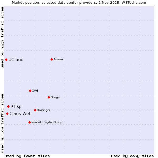 Market position of PTisp vs. Claus Web vs. UCloud
