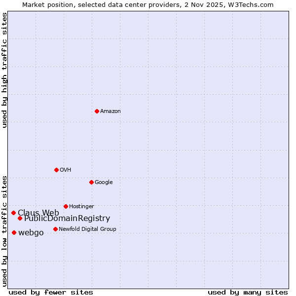 Market position of PublicDomainRegistry vs. webgo vs. Claus Web