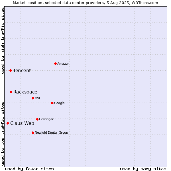 Market position of Rackspace vs. Tencent vs. Claus Web