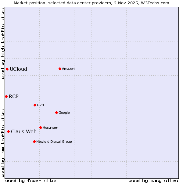 Market position of Claus Web vs. UCloud vs. RCP