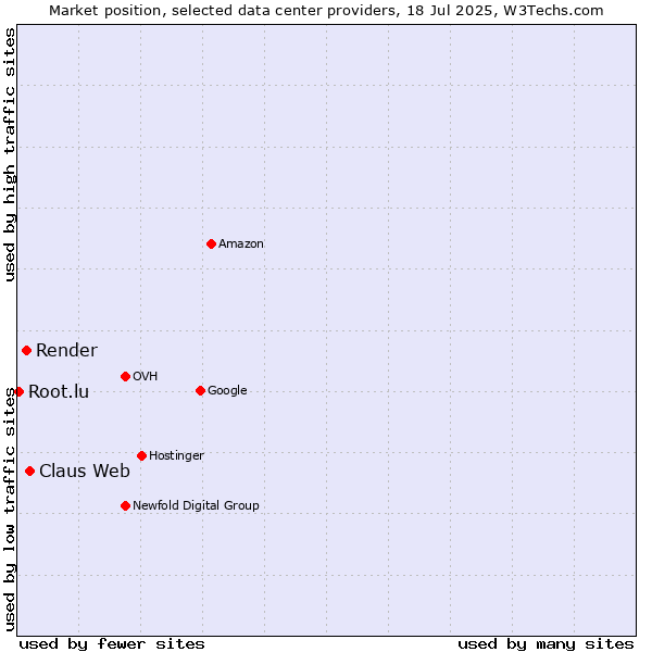 Market position of Claus Web vs. Render vs. Root.lu
