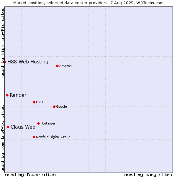 Market position of Claus Web vs. Render vs. H88 Web Hosting