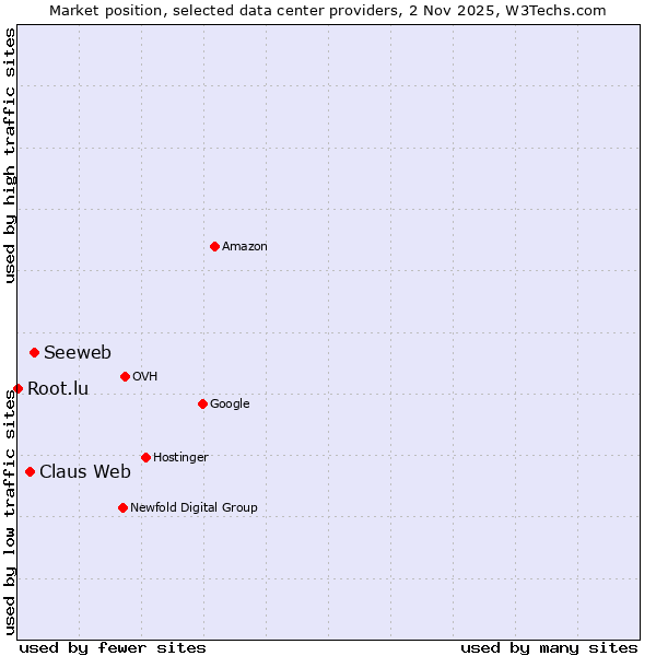 Market position of Seeweb vs. Claus Web vs. Root.lu