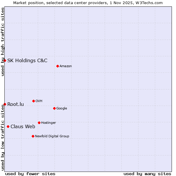 Market position of Claus Web vs. Root.lu vs. SK Holdings C&C