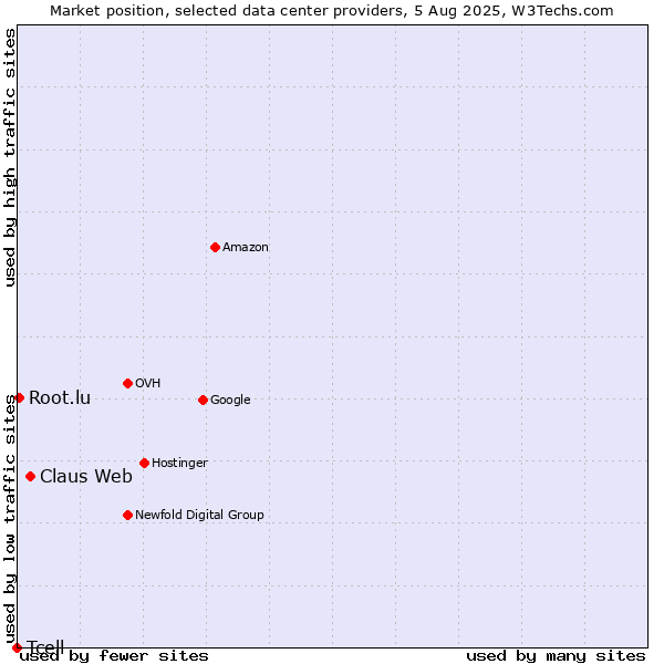 Market position of Claus Web vs. Root.lu vs. Tcell
