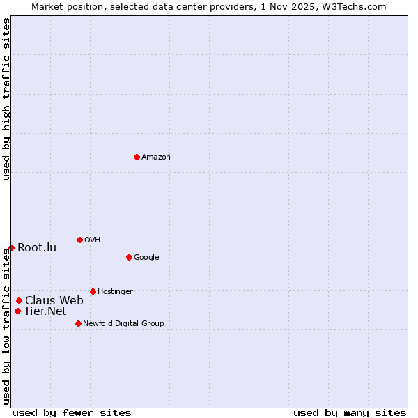 Market position of Claus Web vs. Tier.Net vs. Root.lu