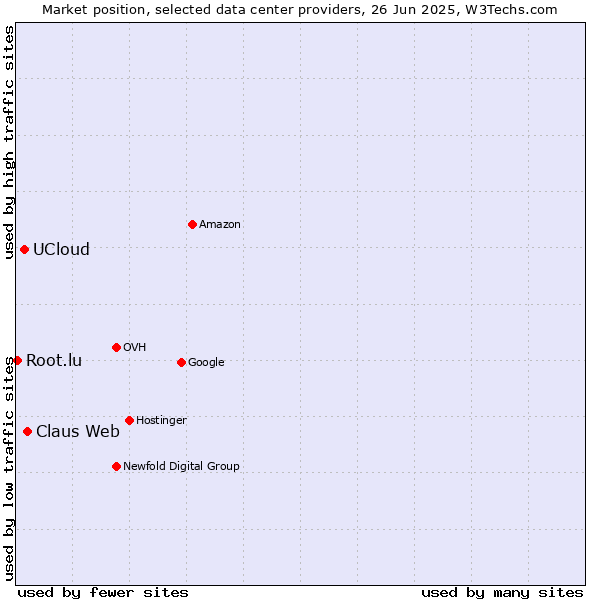 Market position of Claus Web vs. UCloud vs. Root.lu