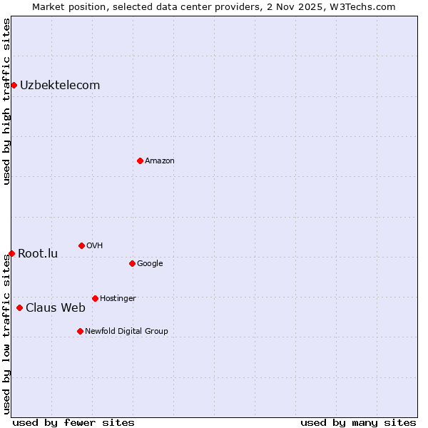 Market position of Claus Web vs. Uzbektelecom vs. Root.lu