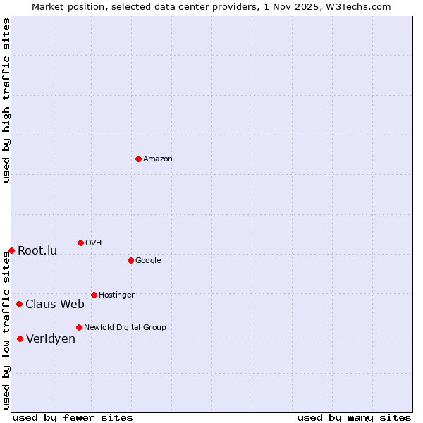 Market position of Veridyen vs. Claus Web vs. Root.lu