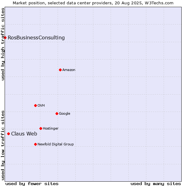 Market position of Claus Web vs. RosBusinessConsulting