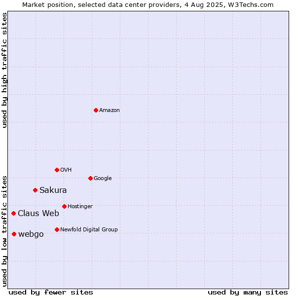 Market position of Sakura vs. webgo vs. Claus Web