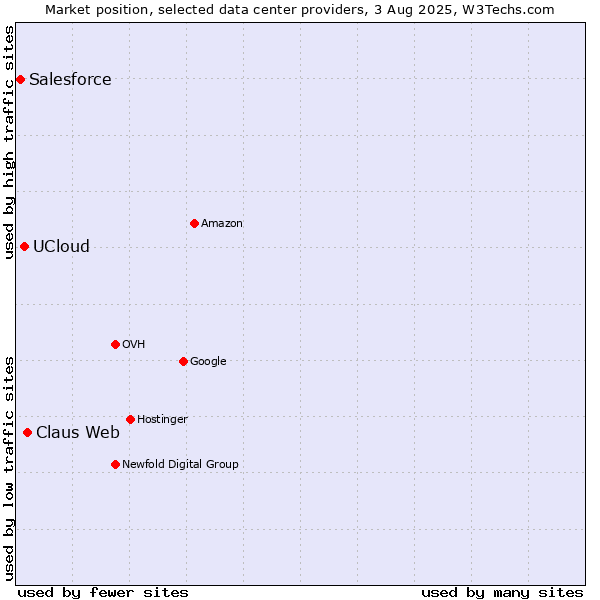 Market position of Claus Web vs. UCloud vs. Salesforce