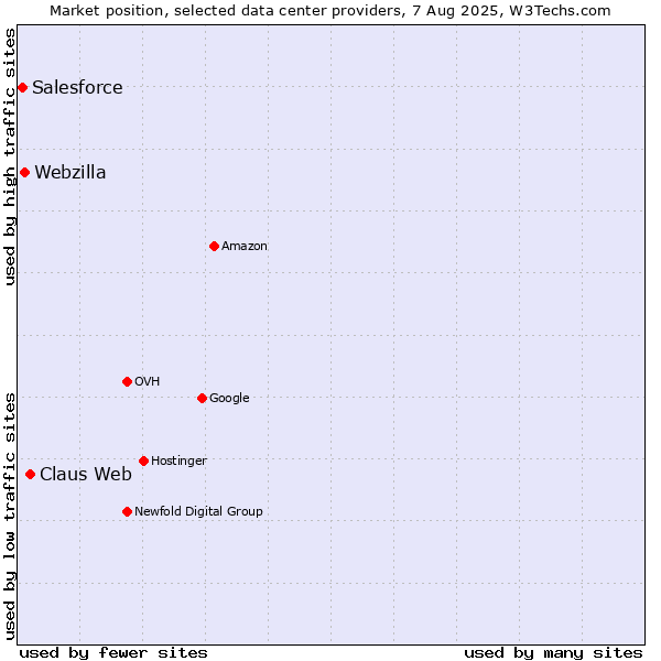 Market position of Claus Web vs. Webzilla vs. Salesforce