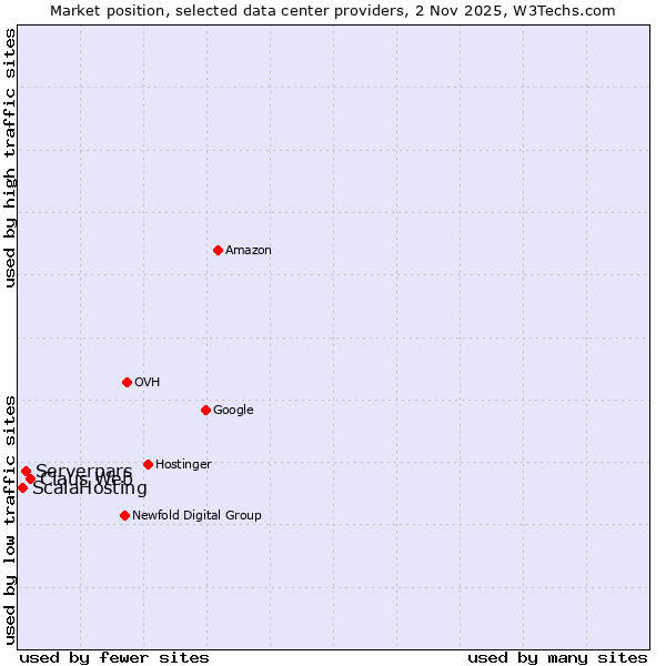 Market position of Claus Web vs. Serverpars vs. ScalaHosting