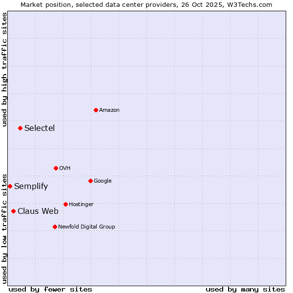 Market position of Selectel vs. Claus Web vs. Semplify