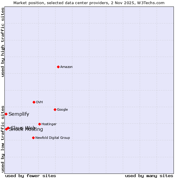 Market position of Claus Web vs. Shock Hosting vs. Semplify