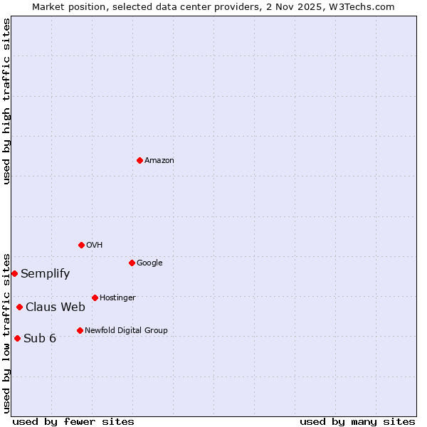 Market position of Claus Web vs. Sub 6 vs. Semplify