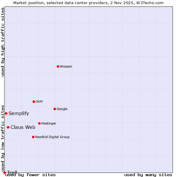 Market position of Claus Web vs. Semplify vs. Tcell