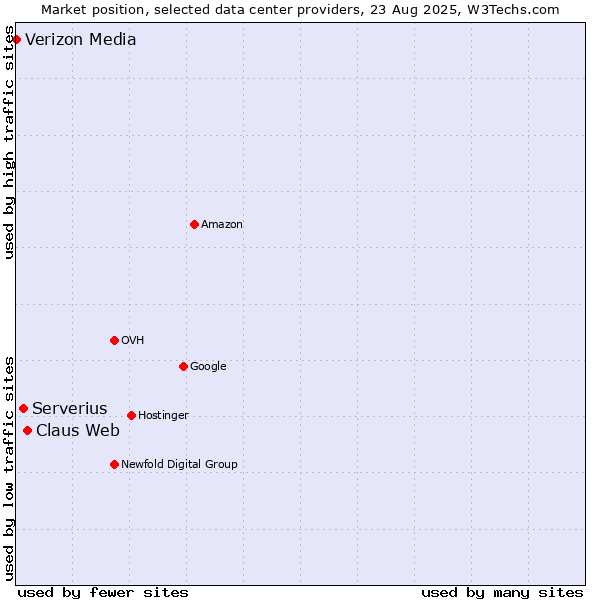 Market position of Claus Web vs. Serverius vs. Verizon Media
