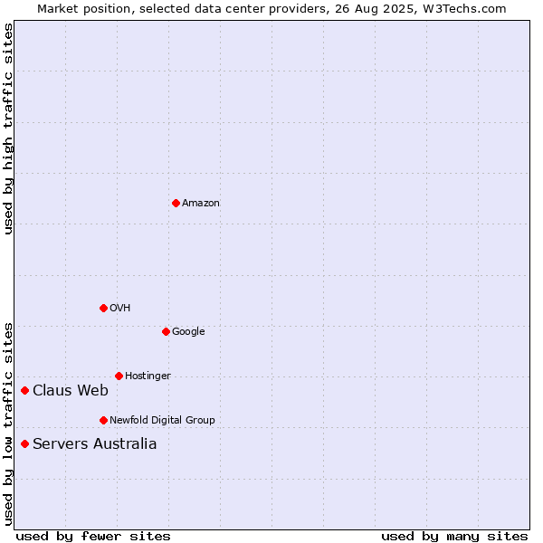 Market position of Servers Australia vs. Claus Web