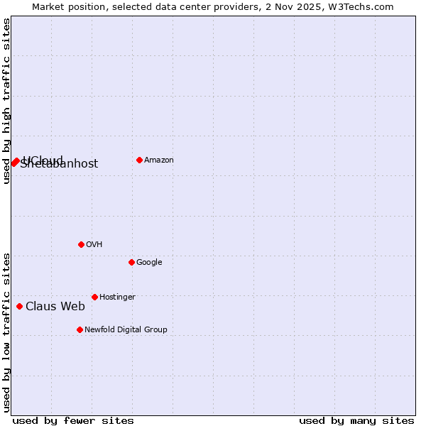 Market position of Claus Web vs. UCloud vs. Shetabanhost