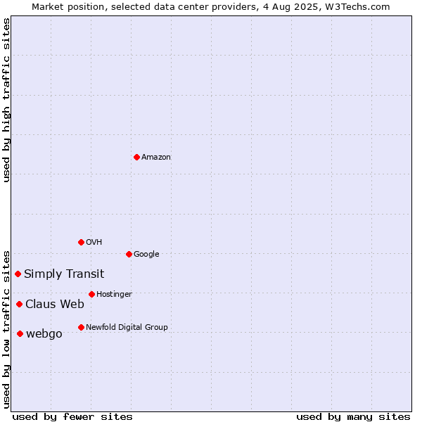Market position of webgo vs. Claus Web vs. Simply Transit