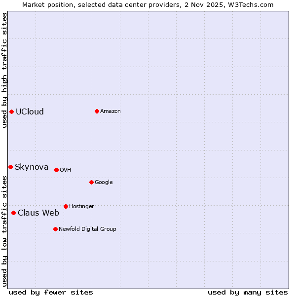Market position of Claus Web vs. UCloud vs. Skynova