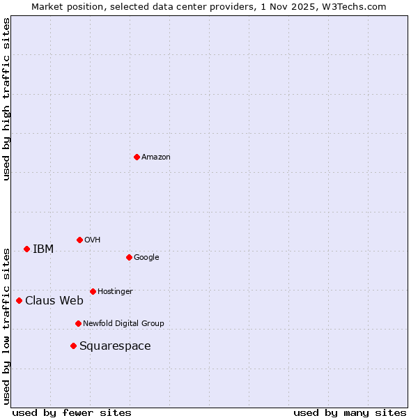 Market position of Squarespace vs. IBM vs. Claus Web