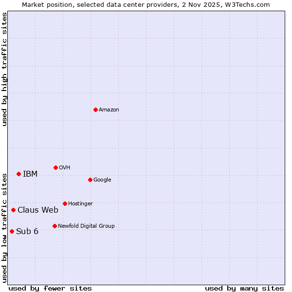 Market position of IBM vs. Claus Web vs. Sub 6