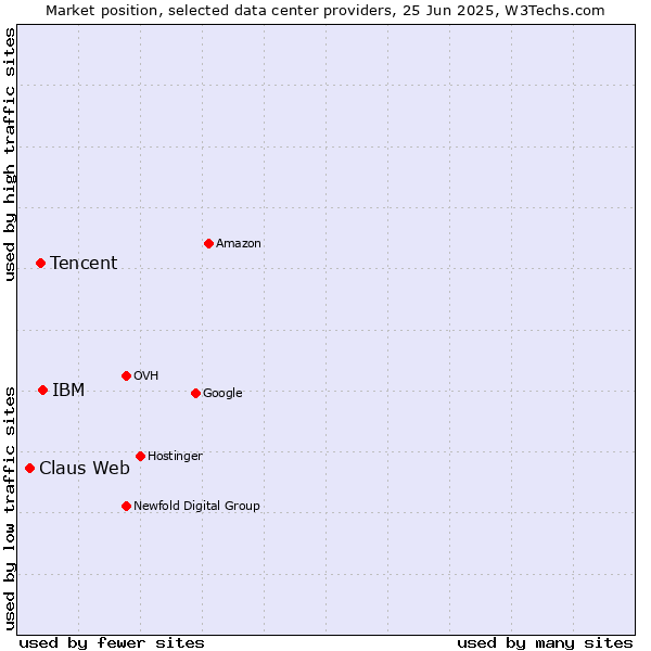 Market position of IBM vs. Tencent vs. Claus Web