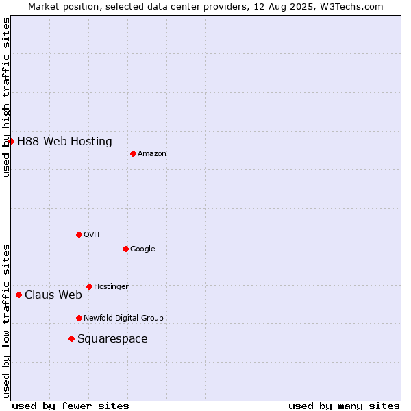 Market position of Squarespace vs. Claus Web vs. H88 Web Hosting
