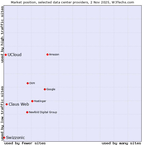 Market position of Claus Web vs. UCloud vs. Swizzonic
